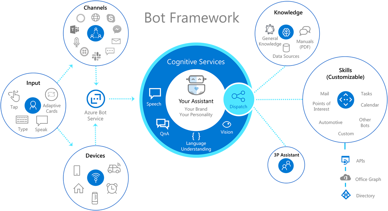 Bot Framework. Microsoft Azure bot services. Фреймворки c#. Архитектура чат бота. Spycichat ai